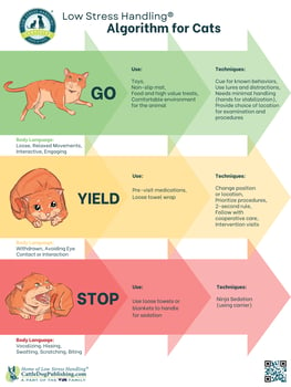 Low Stress Handling Algorithm for Cats