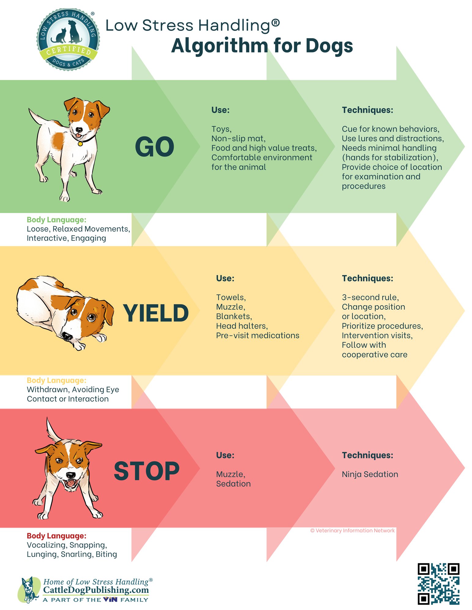 Low Stress Handling® Algorithm for Dogs