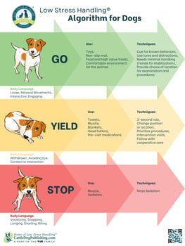 Low Stress Handling® Algorithm for Dogs